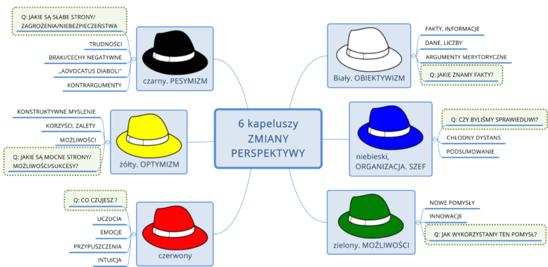 storytelling metoda 6 kapeluszy