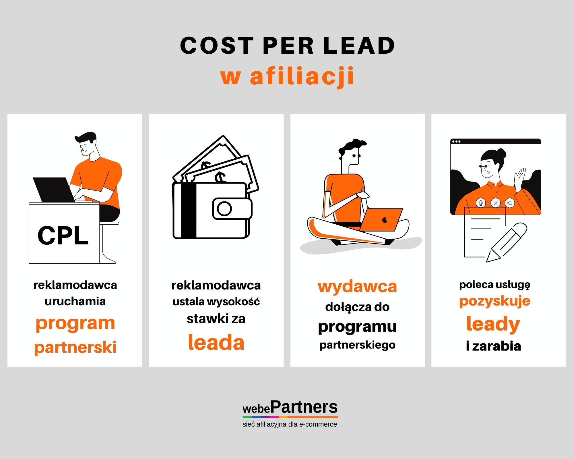 Cost Per Lead w afiliacji