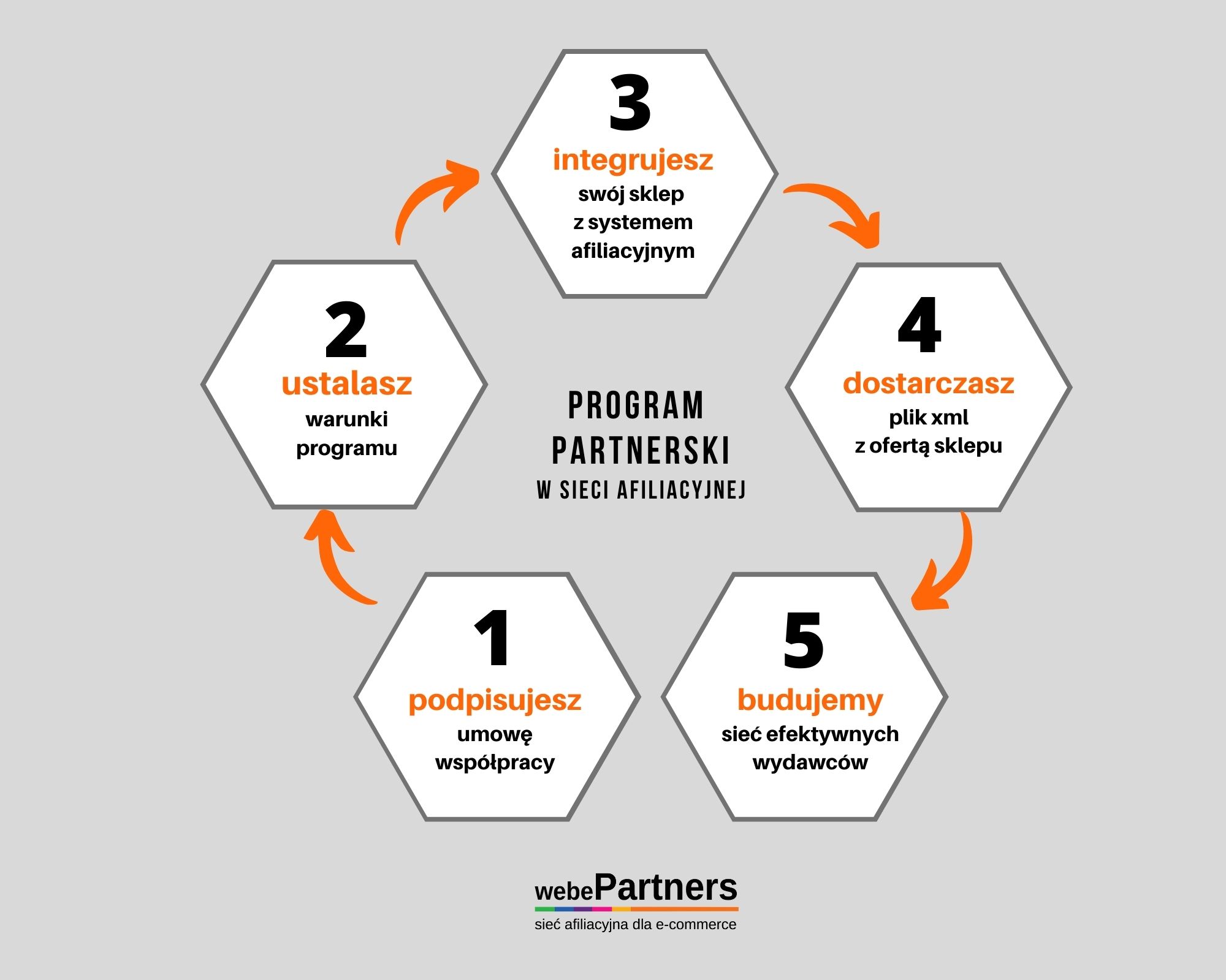 Program Partnerski -KROKI jak zacząć
