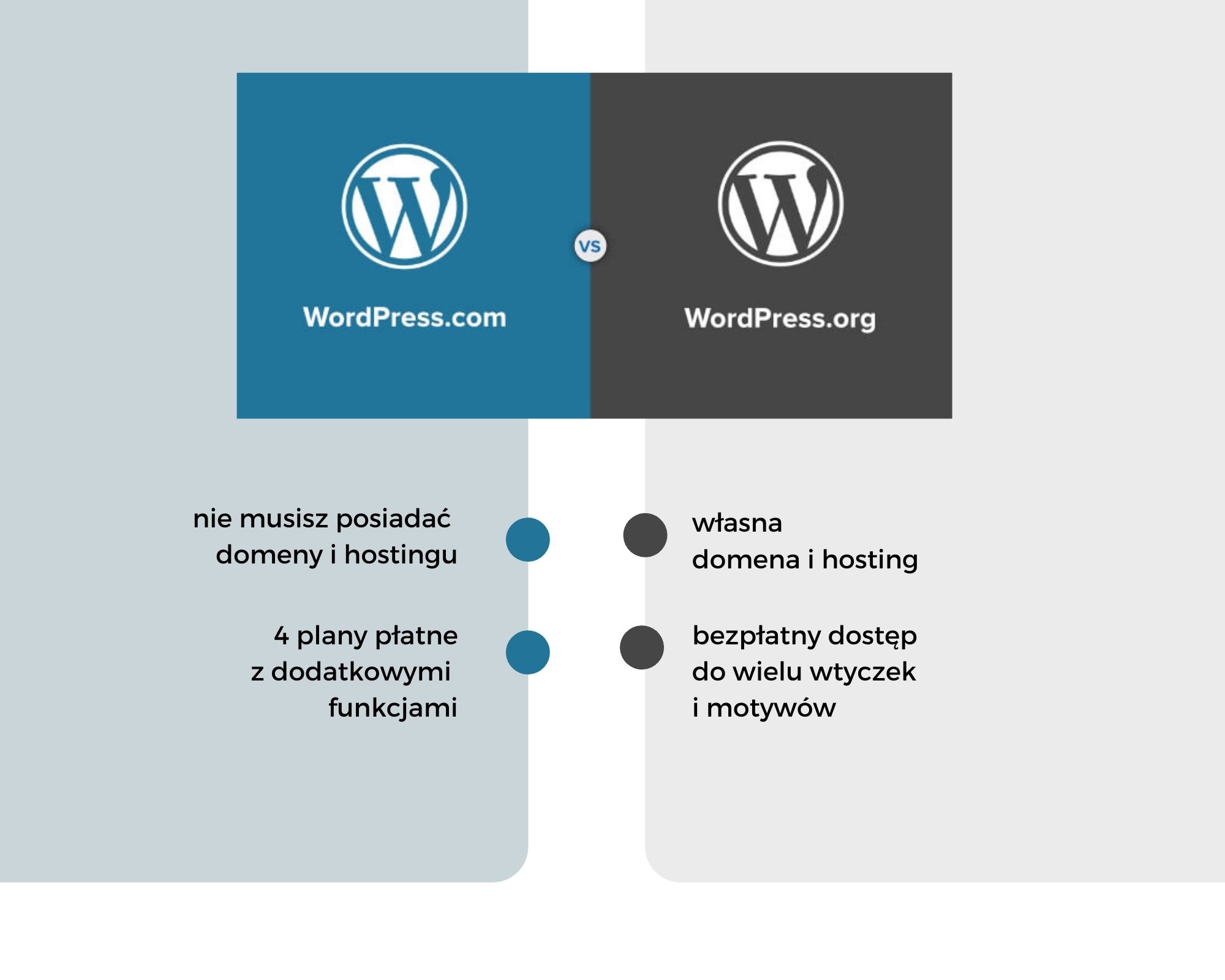 WordPress jak założyć bloga