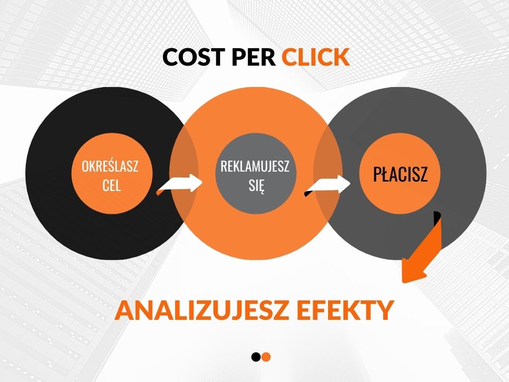 affiliate marketing - cost per click CPC