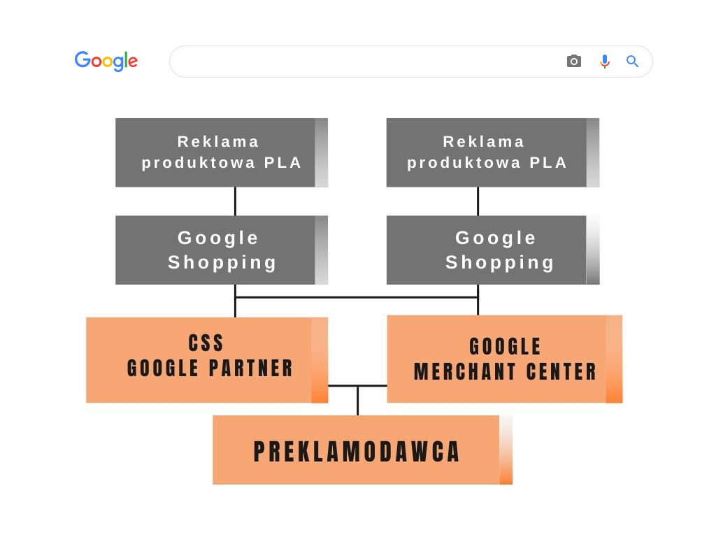 Reklama produktowa i Google zakupy